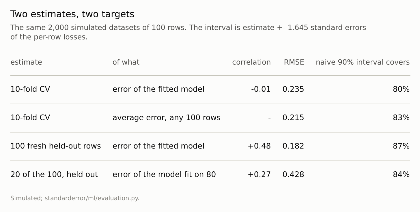 A four-row table comparing CV and held-out estimates by correlation with their target, error, and interval coverage.