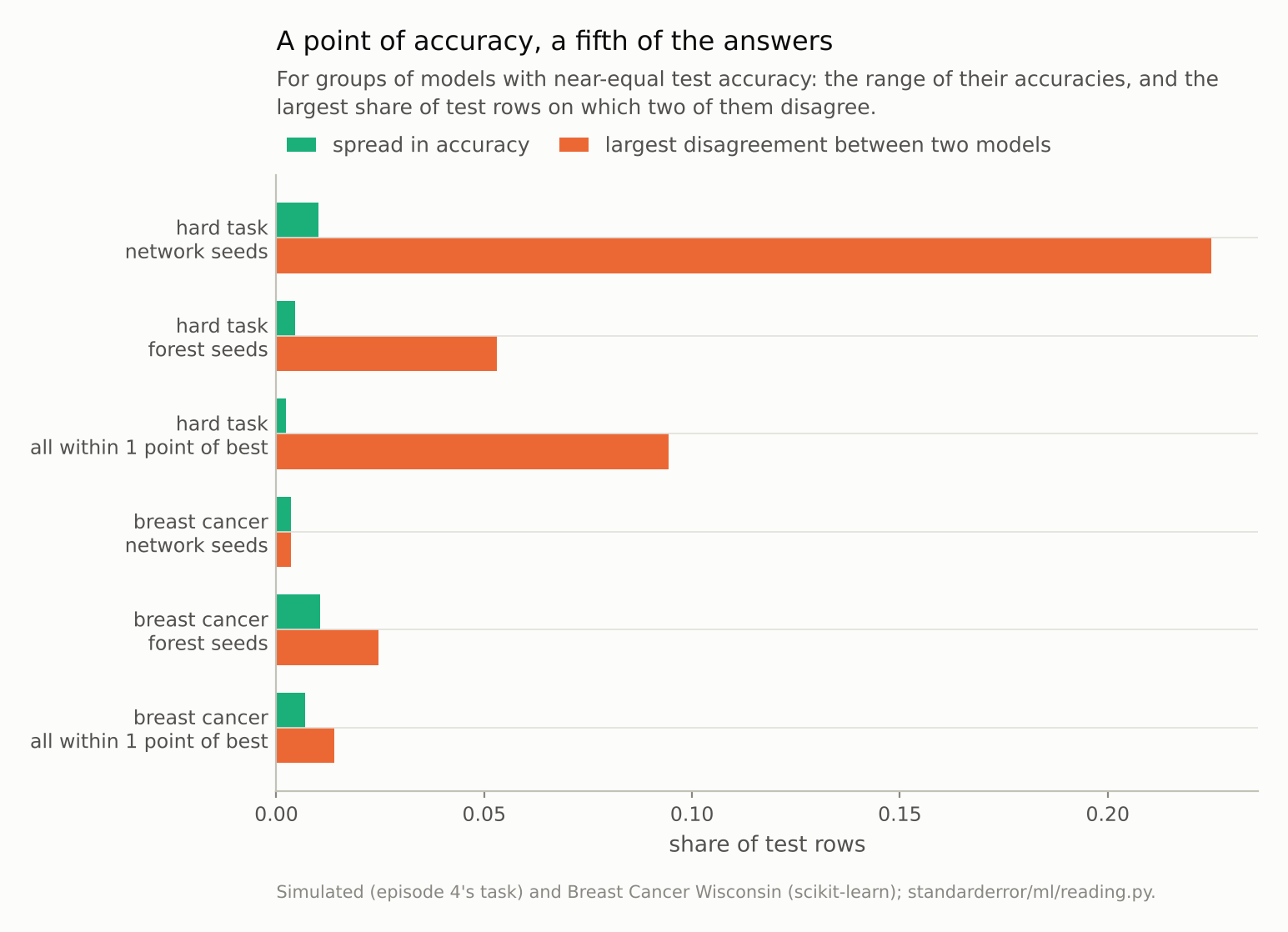 Paired horizontal bars for six groups: on the hard task, the disagreement bars dwarf the accuracy-spread bars; on breast cancer both are small.