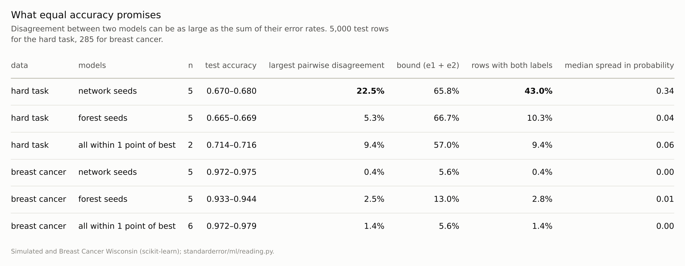 A six-row table: on the hard task, disagreement of 5 to 23% and up to 43% of rows receiving both labels; on breast cancer, under 3% throughout.