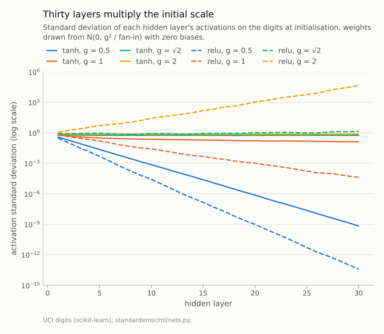 Eight lines on a log scale over 30 layers: three stay roughly level, one tanh line falls slowly, the ReLU line for g = 1 falls to about 1e-5, two fall to 1e-9 and below, and one ReLU line rises to about 4e4.