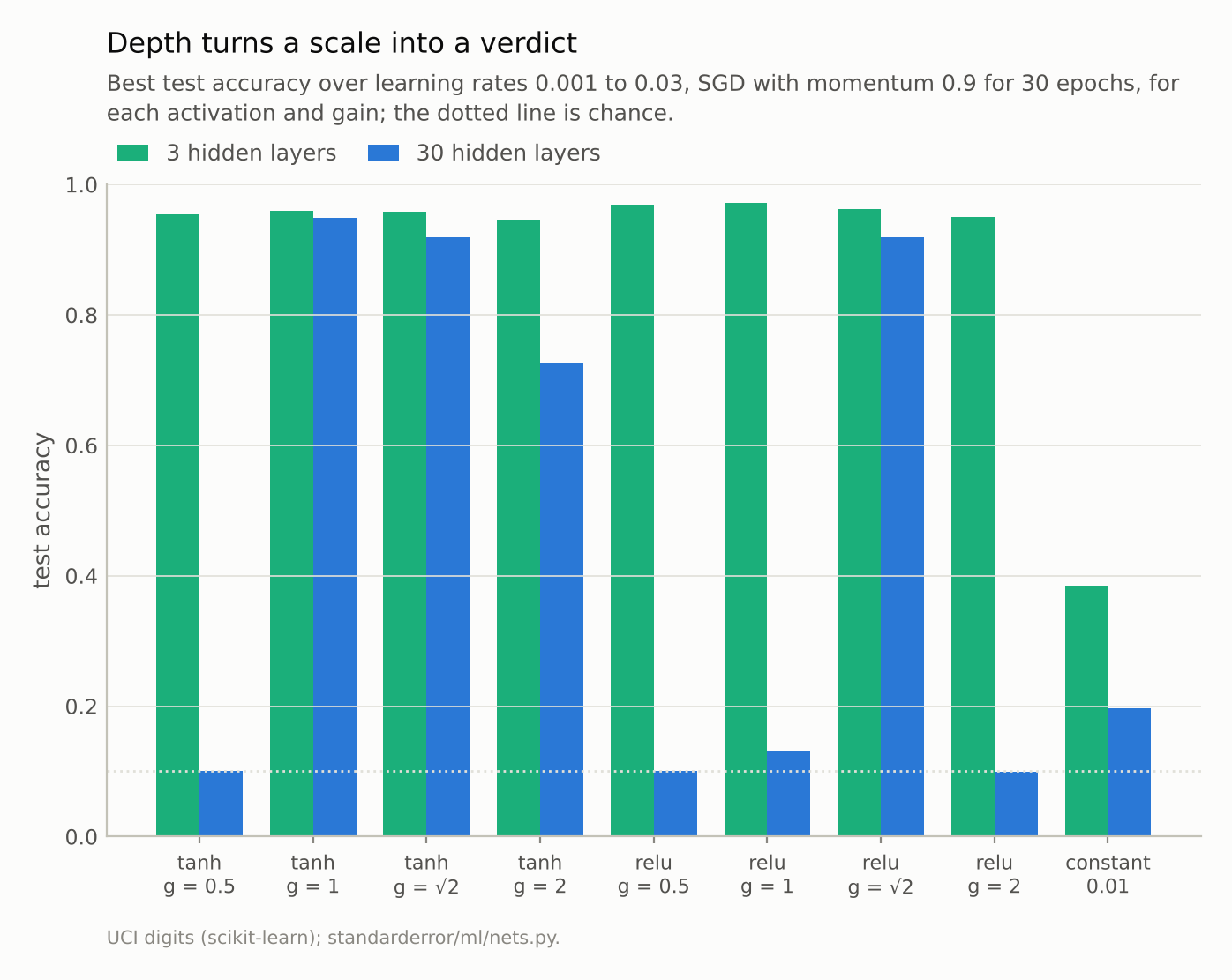 Paired bars: with 3 layers every random initialisation reaches above 0.9; with 30 layers four of the eight fall to near chance, and the constant initialisation is low at both depths.