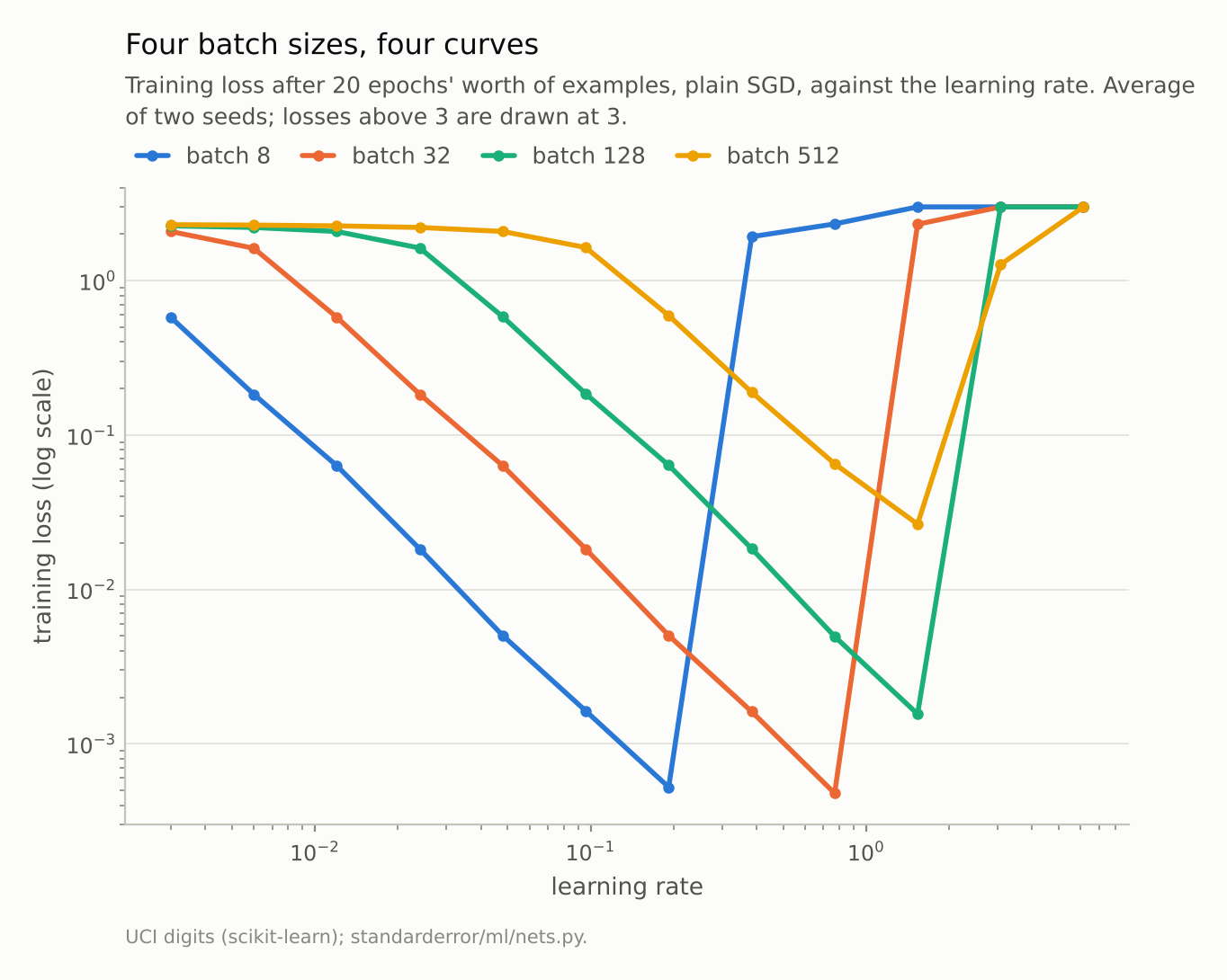 Four falling curves on log axes, each shifted to the right of the last, all cut off where training fails, the two right-hand ones at the same learning rate near 3.