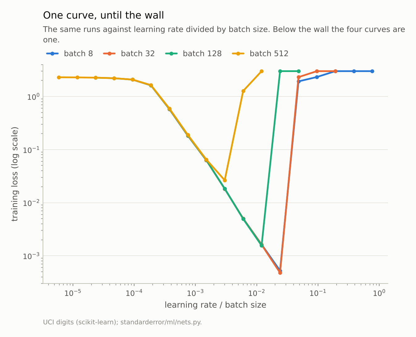 The four curves collapse onto one falling line; the batches of 8 and 32 leave it together, the batch of 128 earlier and the batch of 512 first.