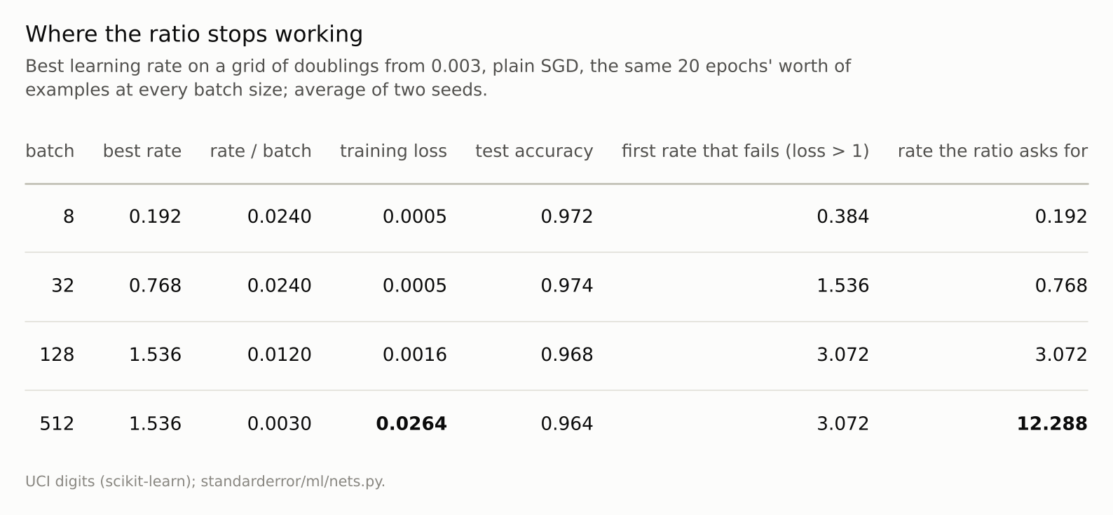 A four-row table: the best rate grows fourfold from batch 8 to 32 and stops at 1.536; training loss rises sharply for the batch of 512.