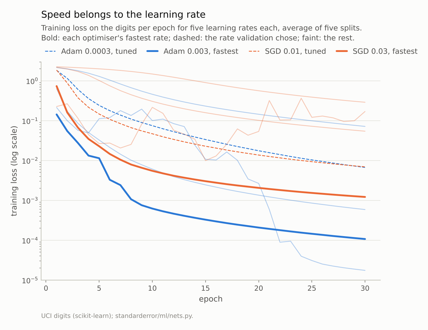 Ten falling curves on a log scale: the bold Adam curve falls fastest, the bold SGD curve close behind; the dashed tuned curves fall much more slowly, the SGD one ahead of the Adam one.