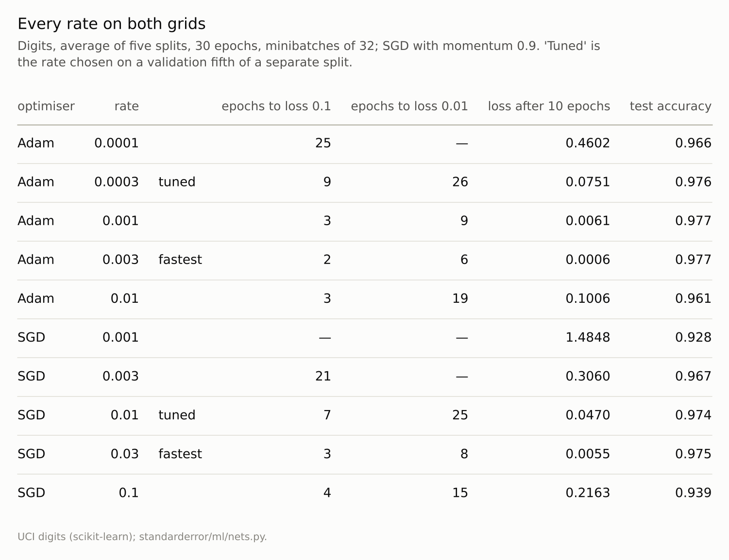 A ten-row table: Adam’s best rates reach low loss in a few epochs, SGD’s a couple of epochs later; test accuracy is between 0.96 and 0.98 for the middle rates of both.