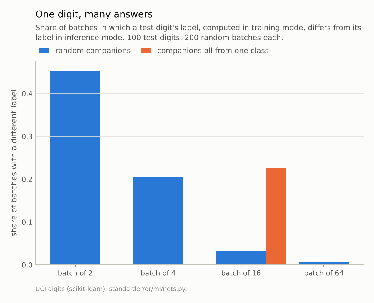 Bars falling from about 0.45 for batches of 2 to near zero for batches of 64, with a taller orange bar beside the batch-of-16 bar for companions from a single class.