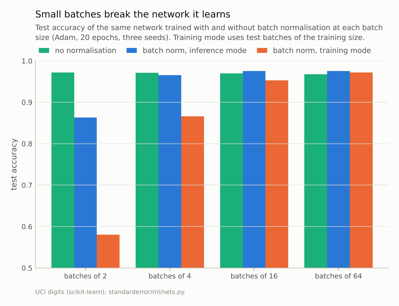 Grouped bars: the plain network stays near 0.97 at every batch size; the normalised one is far lower at batch 2 and slightly higher from batch 16; training mode is lowest at small batches.