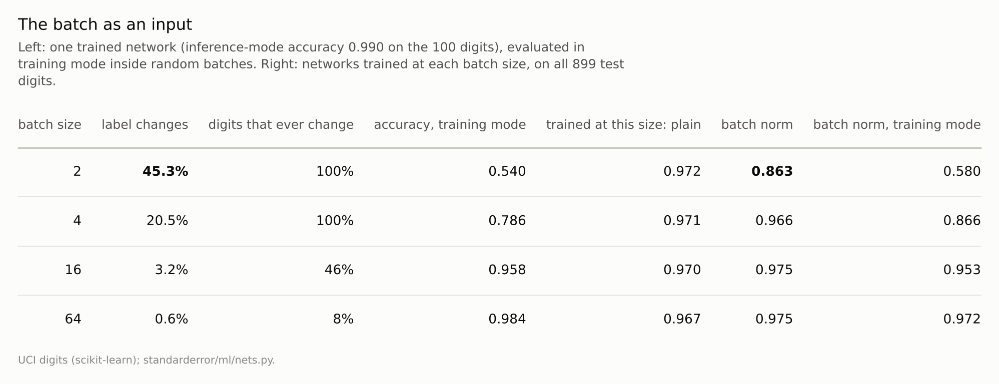 A four-row table: label changes and their spread fall with batch size; the trained-at-this-size accuracies show batch norm losing at 2 and winning at 16 and 64.