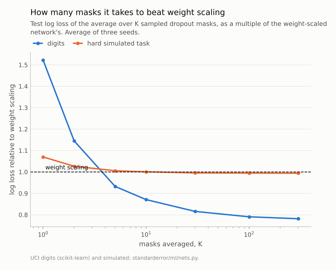 Two falling curves crossing a dashed line at 1: the digits curve crosses at a handful of masks and ends well below; the simulated curve crosses later and ends just below.