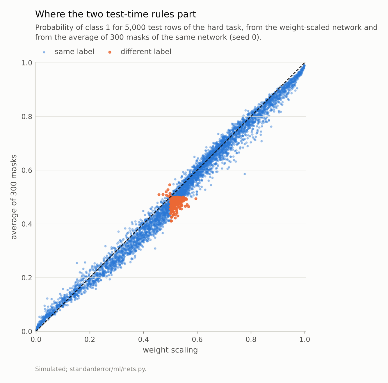 A tight cloud along the diagonal; the orange points where the labels differ sit near the centre, around 0.5 on both axes.