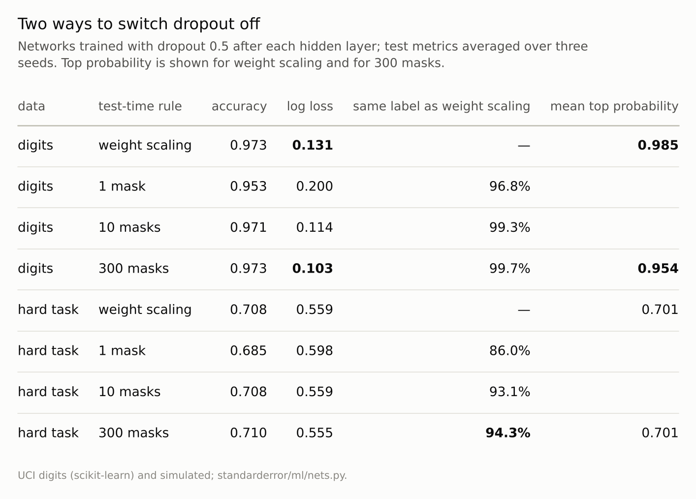 An eight-row table: on the digits, accuracy equal and log loss lower for 300 masks; on the hard task, both nearly equal; one mask is worse than weight scaling on every measure.