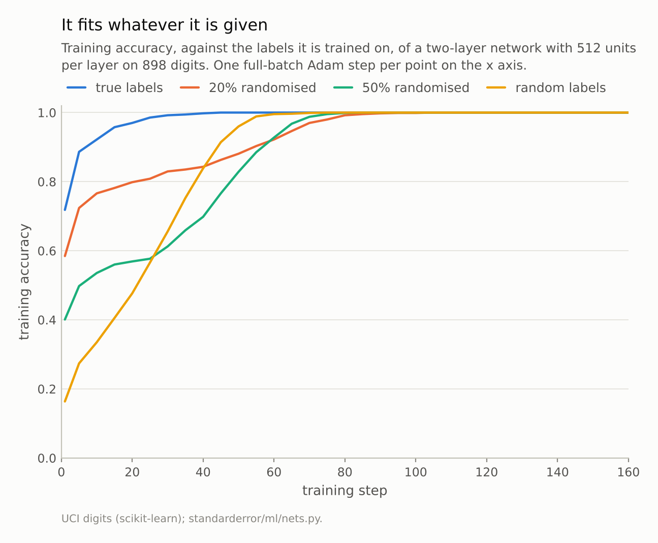 Four rising curves, all reaching 1.0 before step 110: true labels first, then random labels, then 50% and 20% randomised.