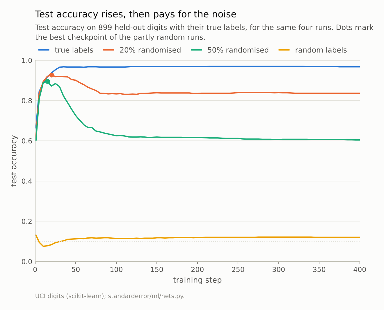The true-label curve rises to 0.97 and stays; the partly random curves rise to about 0.9 within 20 steps and then fall; the random-label curve stays near 0.1.