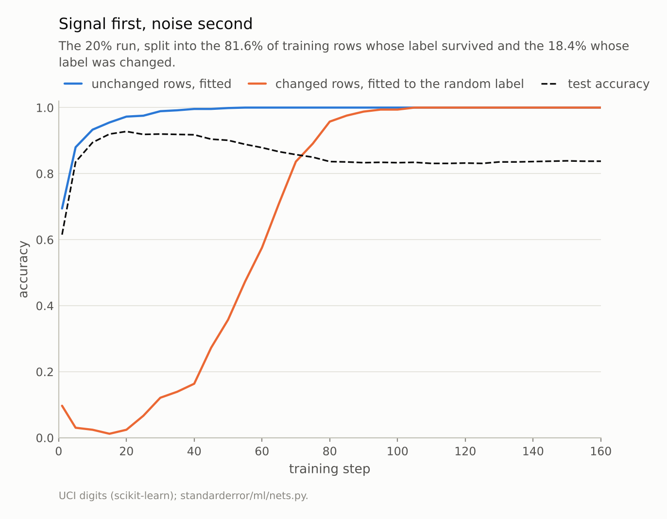 The unchanged-rows curve climbs to nearly 1 by step 30 while the changed-rows curve stays near 0; then the changed-rows curve climbs to 1 and the dashed test curve falls.