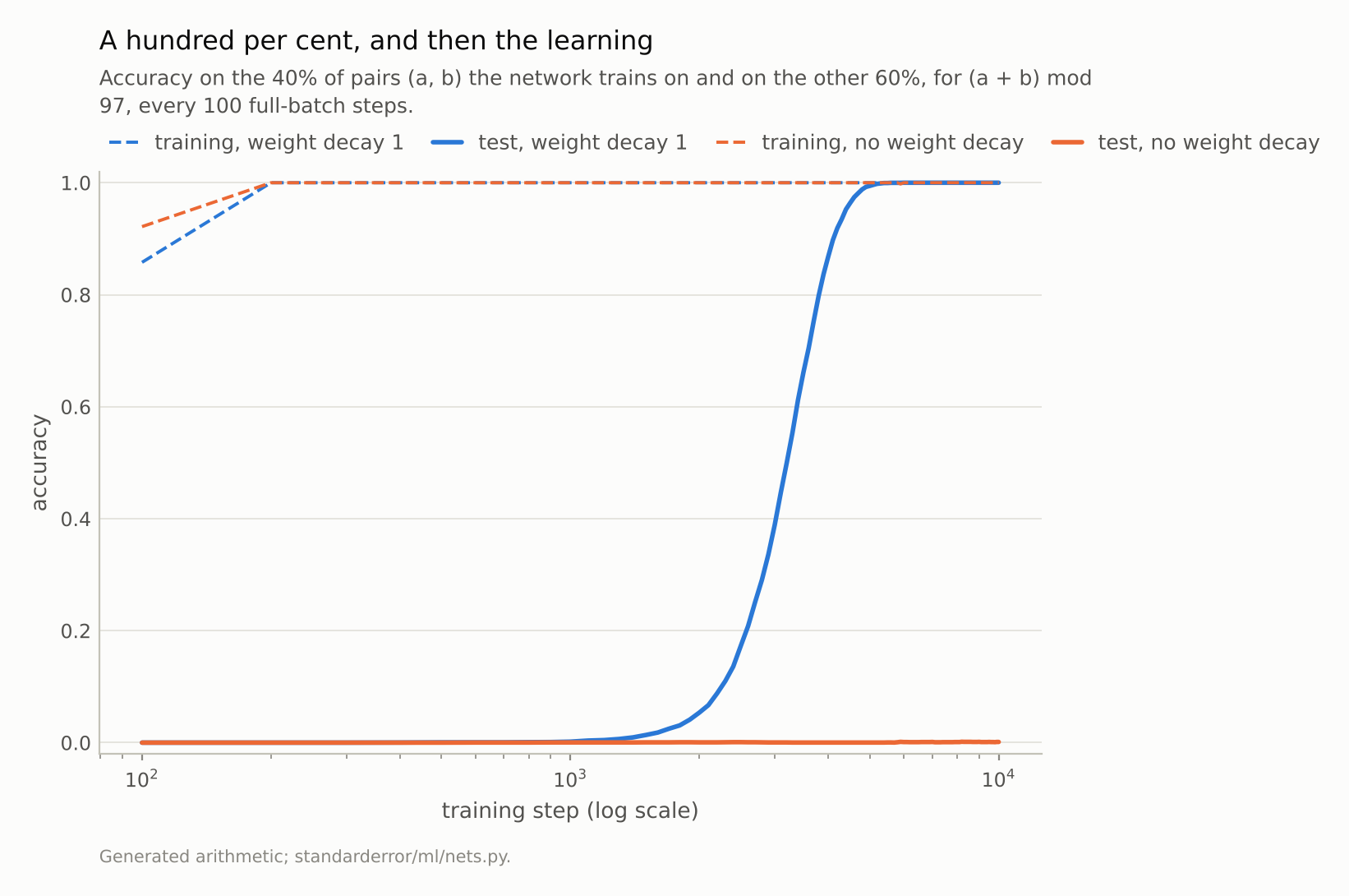 Two dashed training curves reach 1.0 within a few hundred steps; the solid test curve with weight decay stays near zero for about two thousand steps and then climbs to 1.0; the test curve without weight decay stays low.