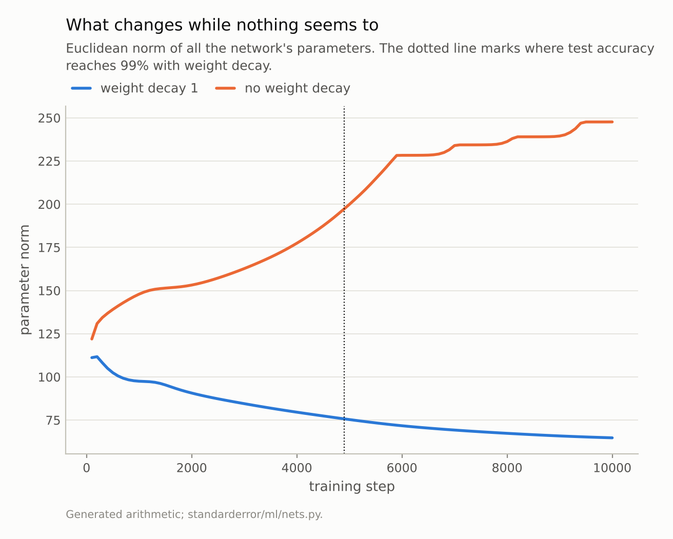 The weight-decay curve falls steadily from about 110 to about 65; the curve without weight decay rises instead.