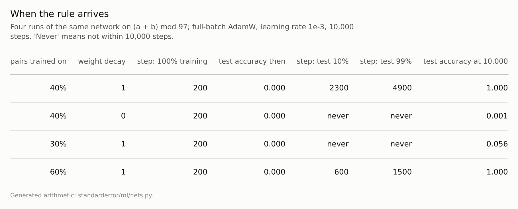 A four-row table of when each run reaches 100% training accuracy and when its test accuracy passes 10% and 99%.