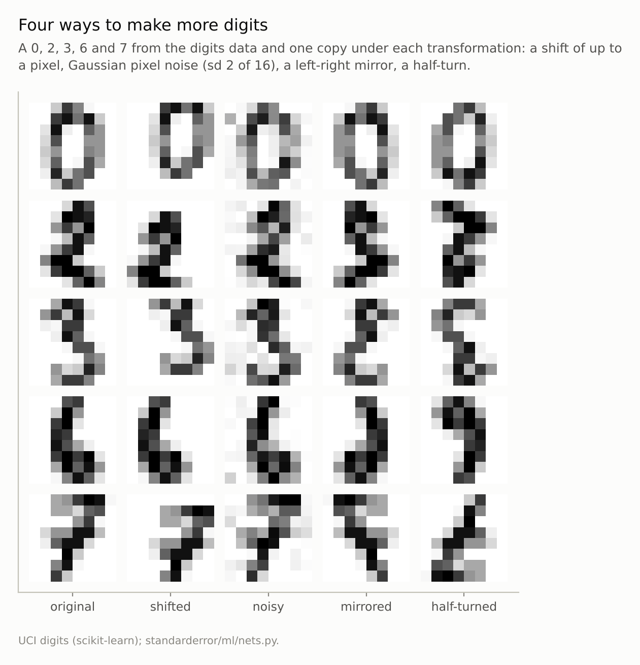 A five-by-five grid of 8 by 8 pixel digits: the shifted and noisy copies still read as the same digit; the mirrored 3 and the half-turned 6 and 7 read as something else or nothing.