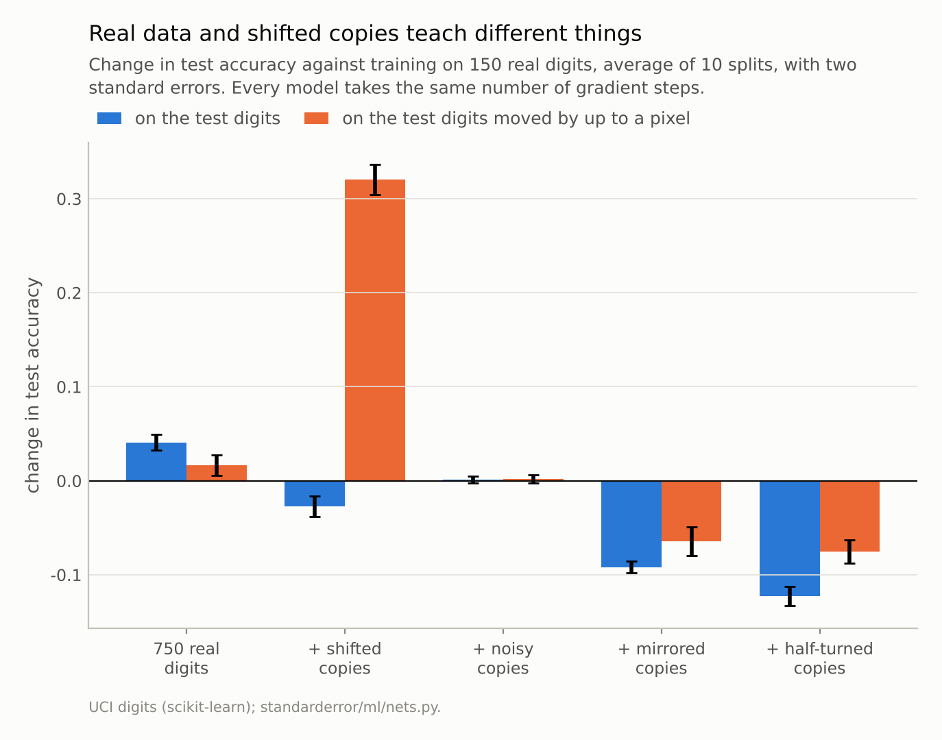 Paired bars: real data helps on clean test digits and barely on moved ones; shifted copies cost a little on clean digits and add about 30 points on moved ones; mirrored and half-turned copies lose on both.