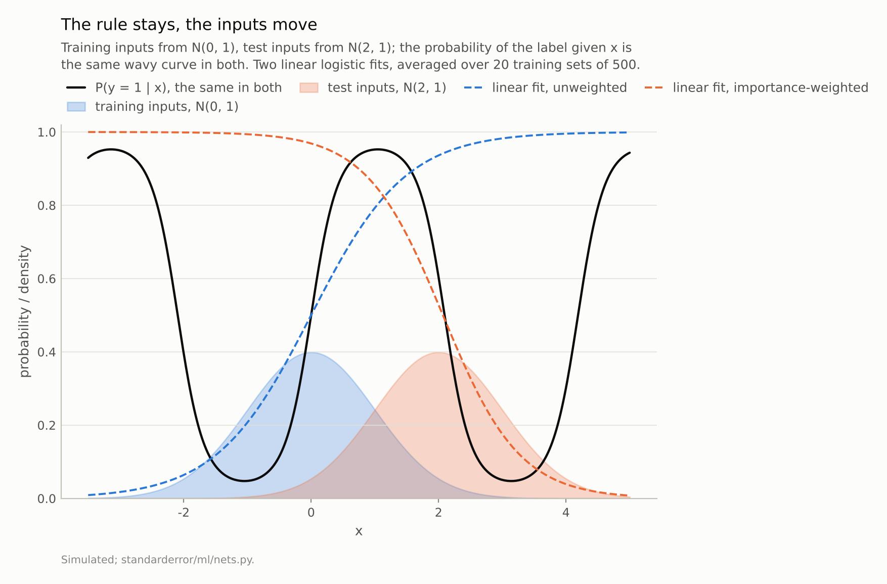 A sine-like probability curve over x; a blue density centred at 0 and an orange one at 2; a rising dashed line fitted to the training region and a falling one fitted to the test region.