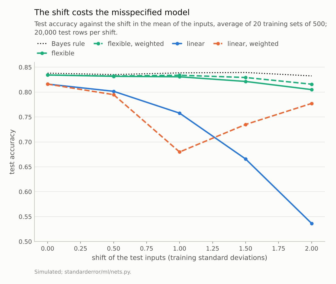 The Bayes line is flat near 0.84; the flexible model tracks it, dipping slightly at the largest shift; the linear model falls steeply; the weighted linear model dips then recovers.