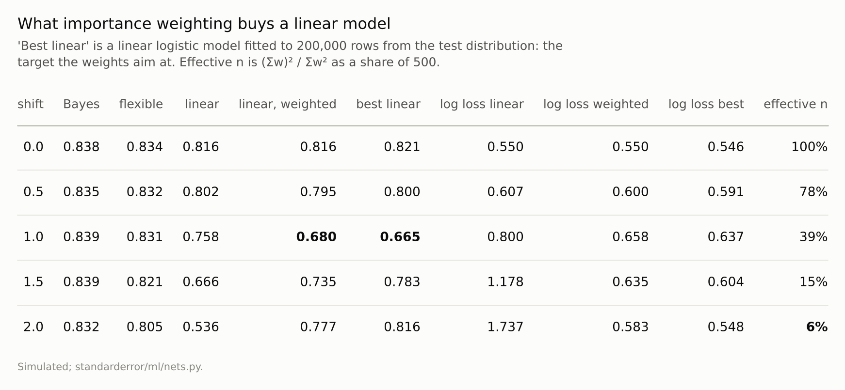A five-row table: weighted log loss is below unweighted at every non-zero shift and equal at zero; weighted accuracy is below unweighted at shifts 0.5 and 1 and above it at 1.5 and 2; effective n falls to a few percent.