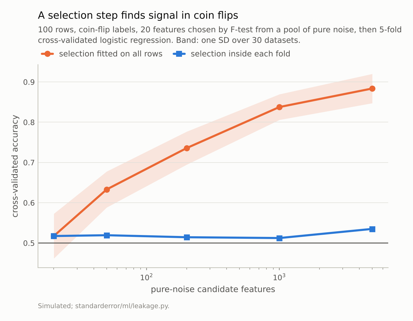 A rising line from 0.5 to near 0.9 as the number of noise candidates grows, and a flat line at 0.5.