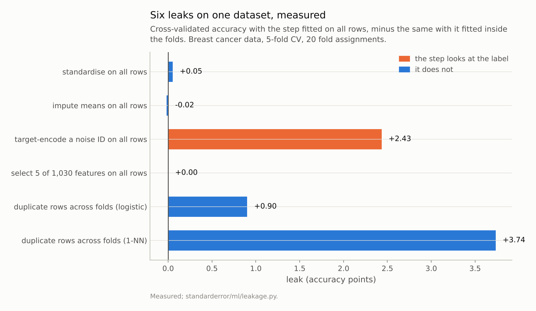 Horizontal bars: three at or near zero for standardising, imputing and feature selection, and three clearly positive for target encoding and the two duplicated-row cases.