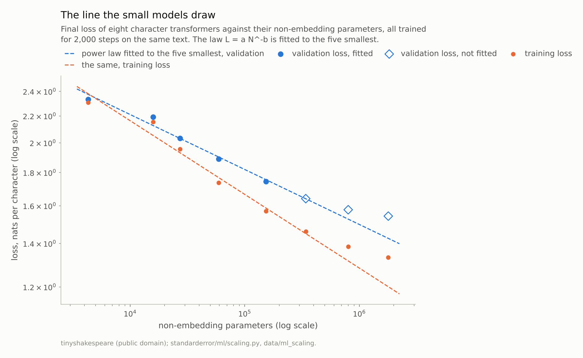 Points on log-log axes falling along a dashed straight line for the five smallest models; the next point sits on the line and the two largest sit above it.