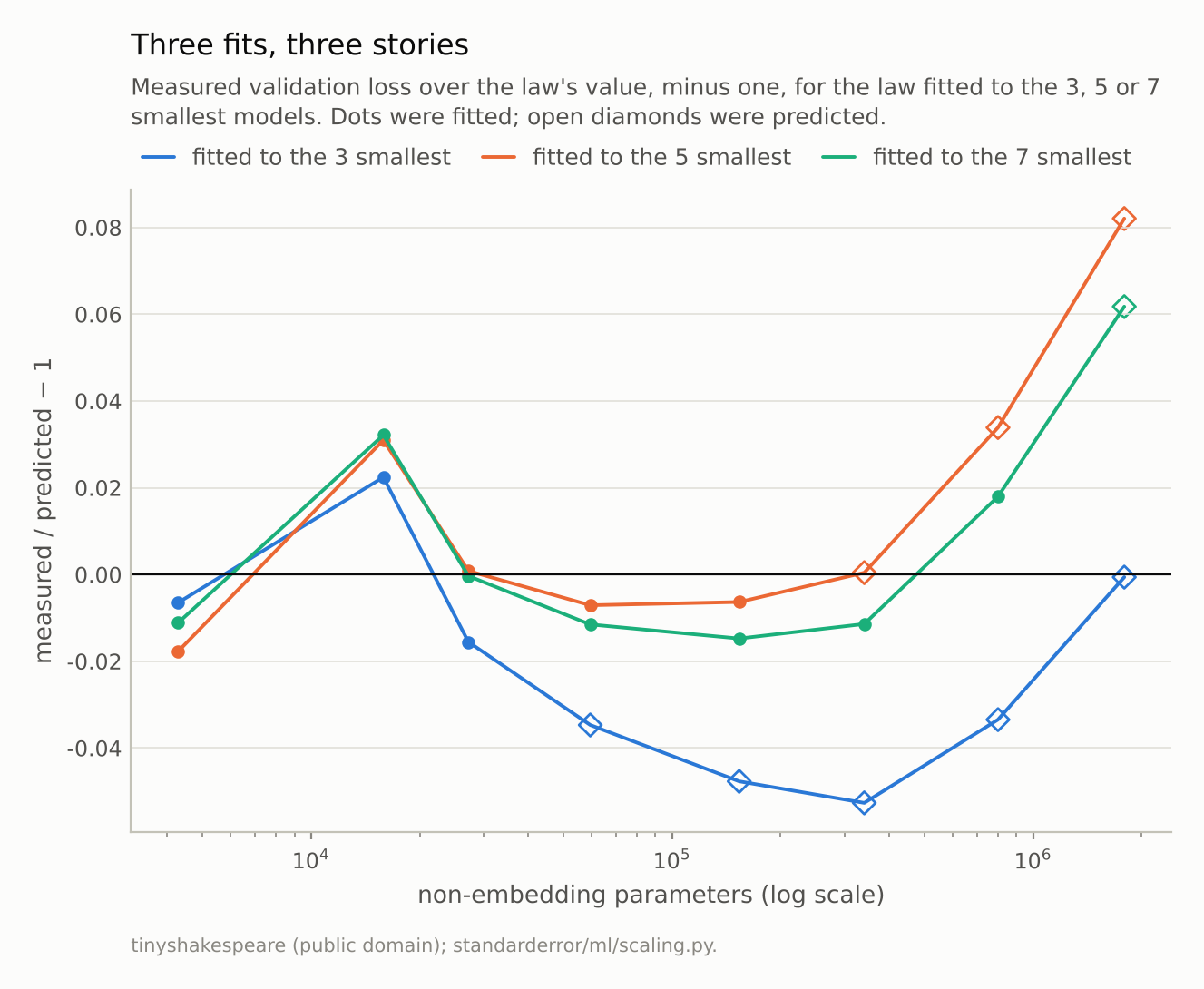 Three lines of residuals: the three-model fit dips below zero through the middle of the ladder and returns to zero at the end; the five- and seven-model fits stay near zero and then rise above it for the largest models.