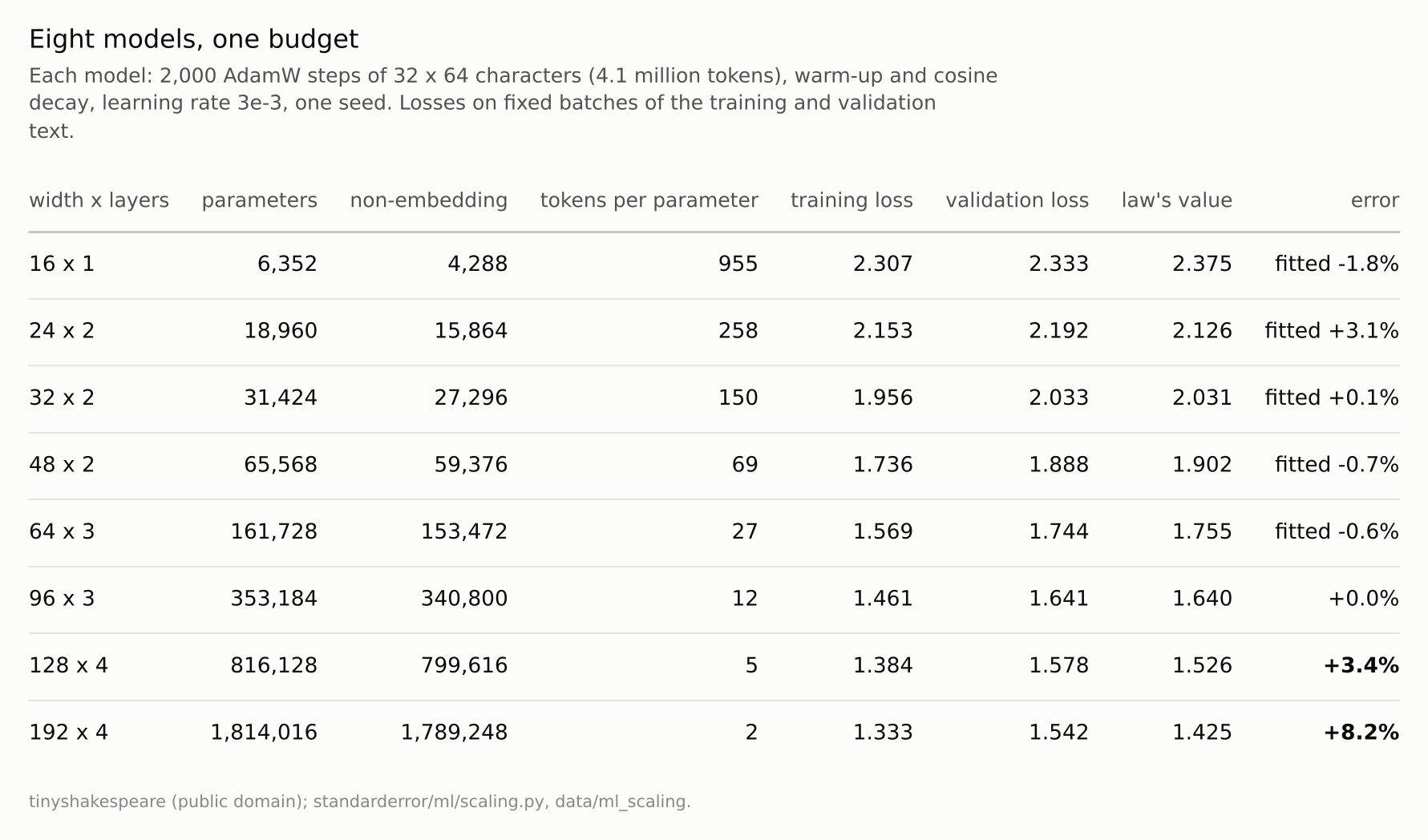 An eight-row table: tokens per parameter fall from about 950 to about 2; the law&rsquo;s error is small for the first six models and grows for the last two.