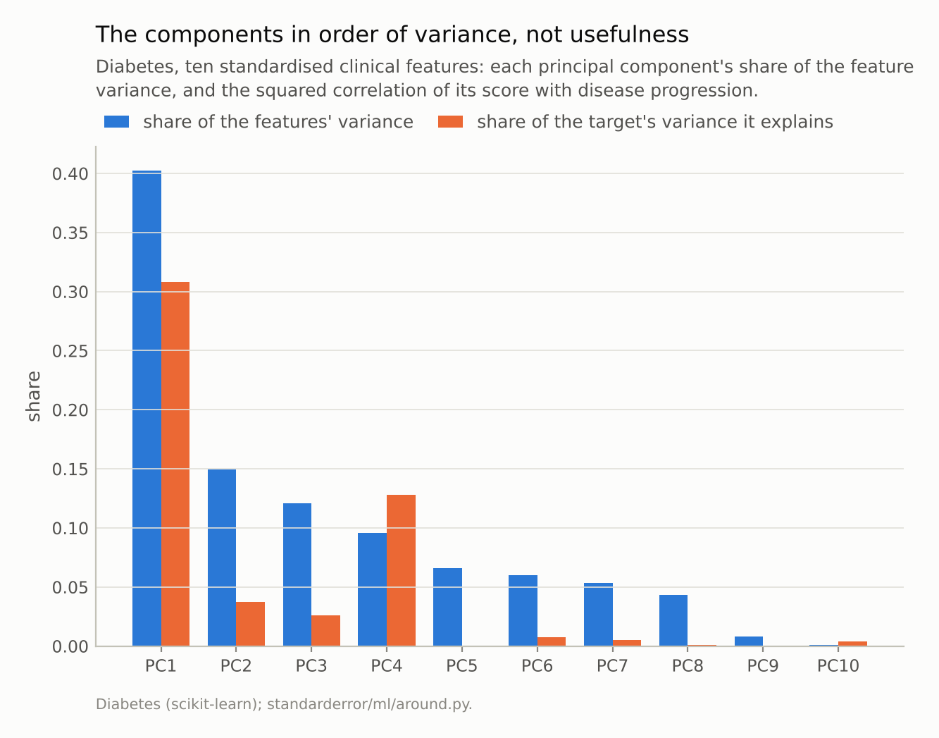 Paired bars for ten components: the blue variance bars fall steadily; the orange target bars are tall for PC1, small for PC2 and PC3, and tall again for PC4.