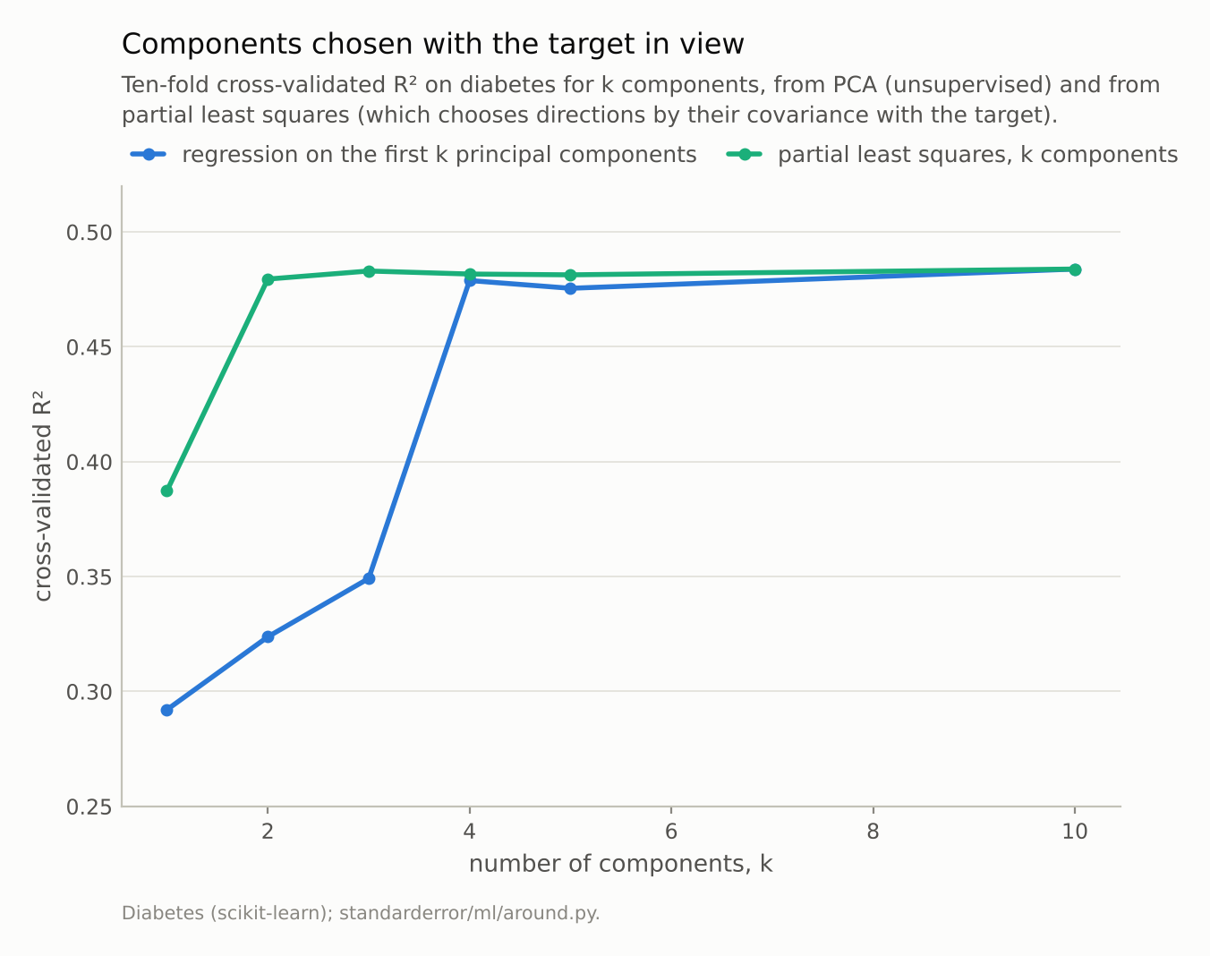 The PCA curve stays near 0.3 for one to three components and jumps at four; the PLS curve is near 0.48 from two components on.