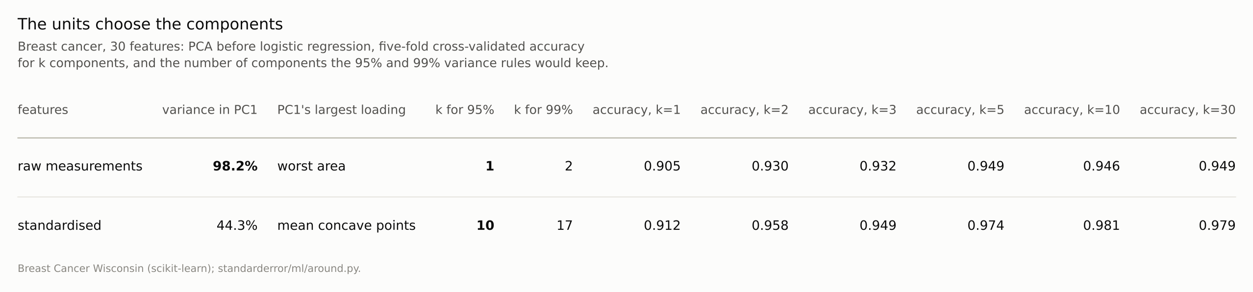 A two-row table: on raw features the first component holds 98% of the variance, is dominated by worst area, and the variance rules keep one or two components; standardised, they keep 10 and 17, and accuracy is higher at every k.