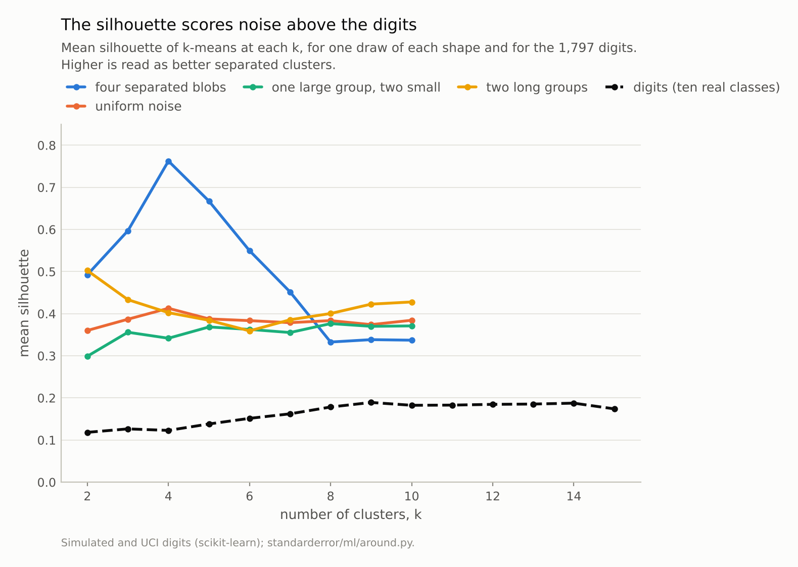 Curves of silhouette against k: the separated blobs peak high at 4; uniform noise sits around 0.4; the digits curve is lowest, under 0.2 at every k.