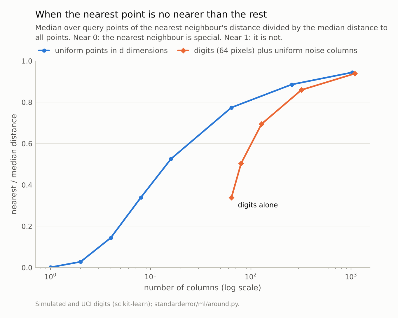 A rising curve for uniform points from near 0 at one dimension to about 0.94 at 1,024; the digits sit well below it at 64 columns and climb towards it as noise columns are added.