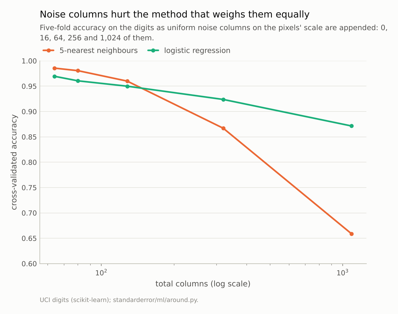 Two falling curves: nearest neighbours start higher and fall steeply past a few hundred columns; logistic regression starts a little lower and falls much less.