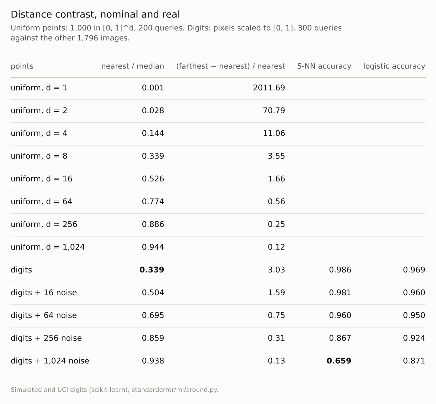 A thirteen-row table of distance ratios for uniform data in growing dimension and for the digits with growing numbers of noise columns, with accuracies for the digits.