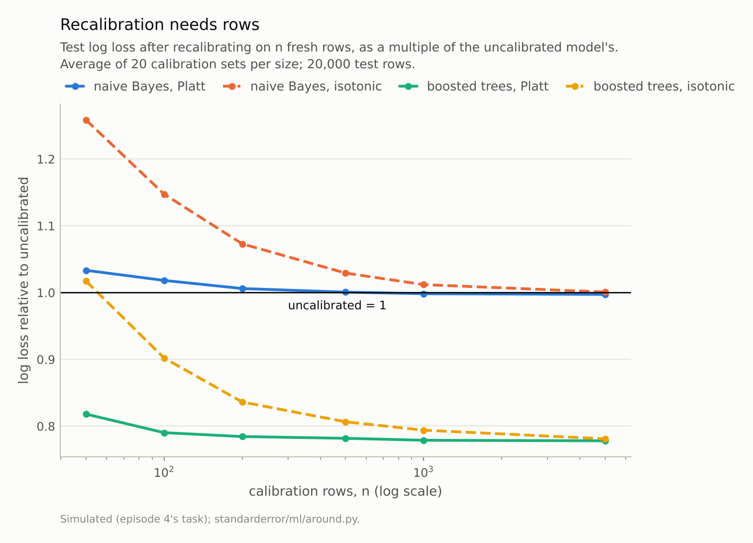 Four falling curves. For boosted trees both methods end well below 1, Platt below 1 from the start and isotonic only from about 100 rows. For naive Bayes both start above 1 and approach it from above.