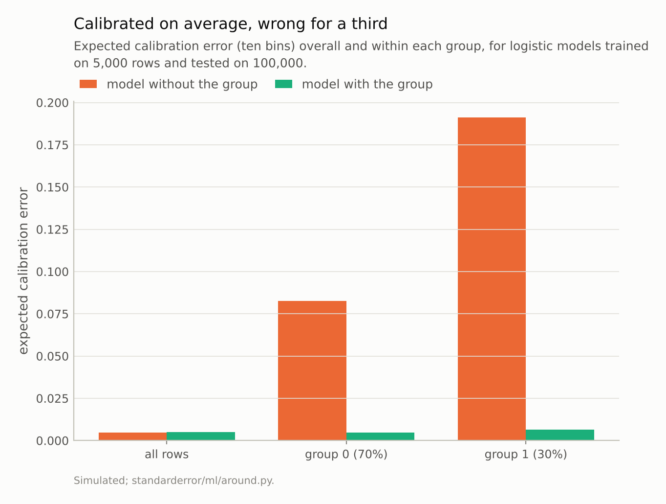 Paired bars: overall both models are near zero; within the two groups the model without the group has large errors, the larger in the smaller group; the model with the group stays near zero.