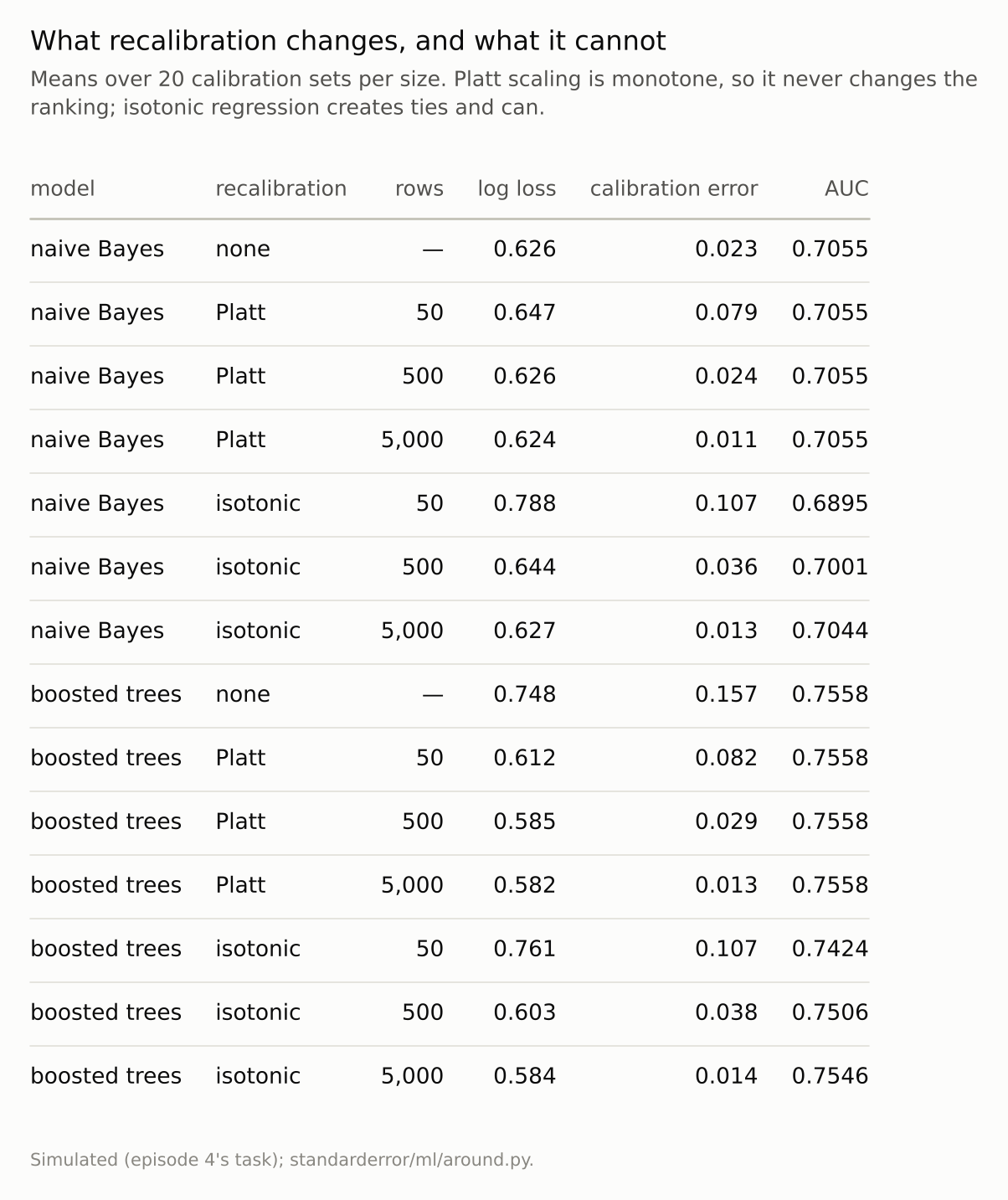 A fourteen-row table: for boosted trees log loss falls with either method given enough rows; for naive Bayes it rises at 50 rows; AUC is unchanged by Platt and lowered by isotonic.