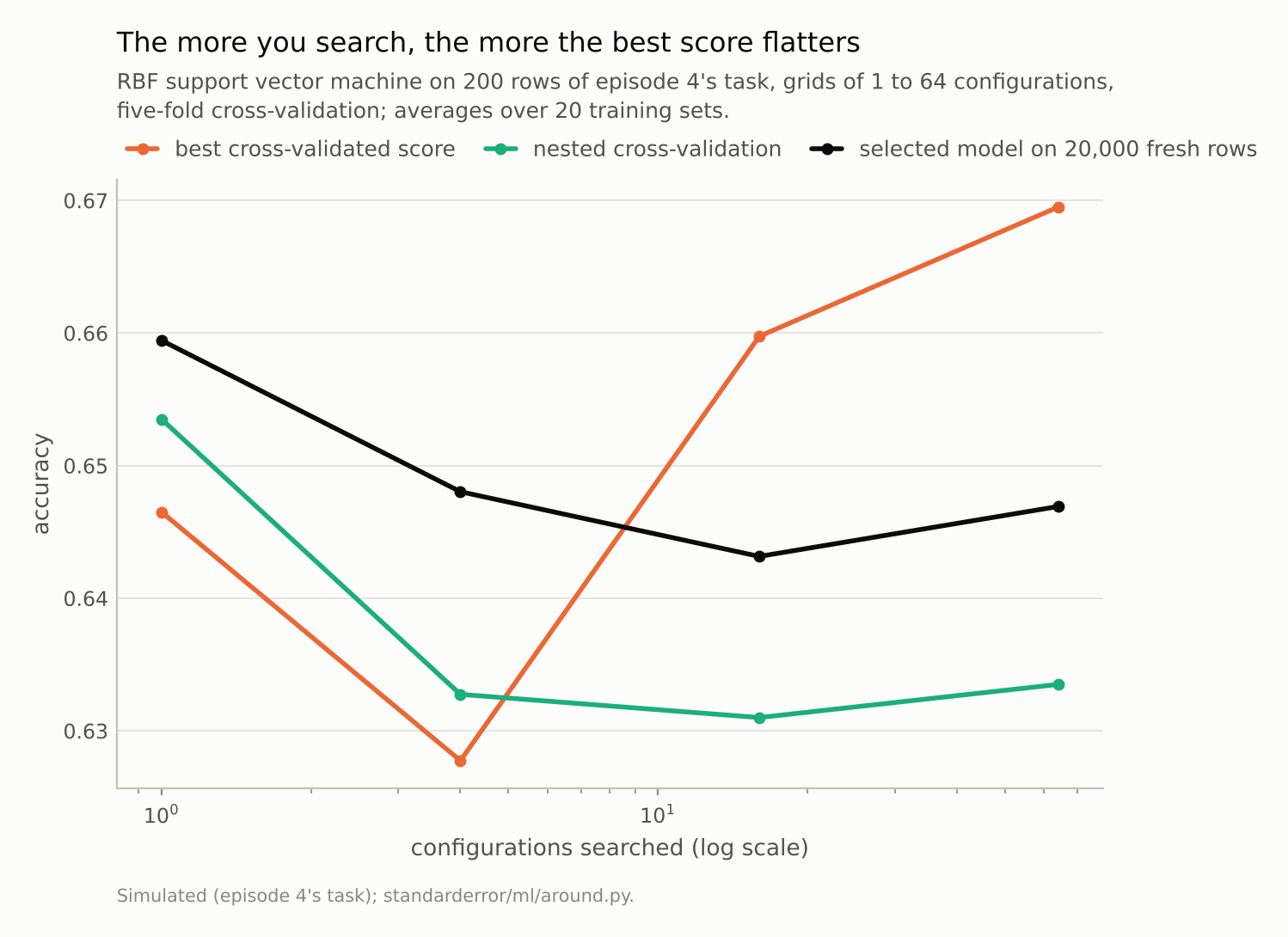 Three lines over grid size: the best cross-validated score rises above the selected model&rsquo;s true accuracy as the grid grows; nested cross-validation stays a little below the truth.