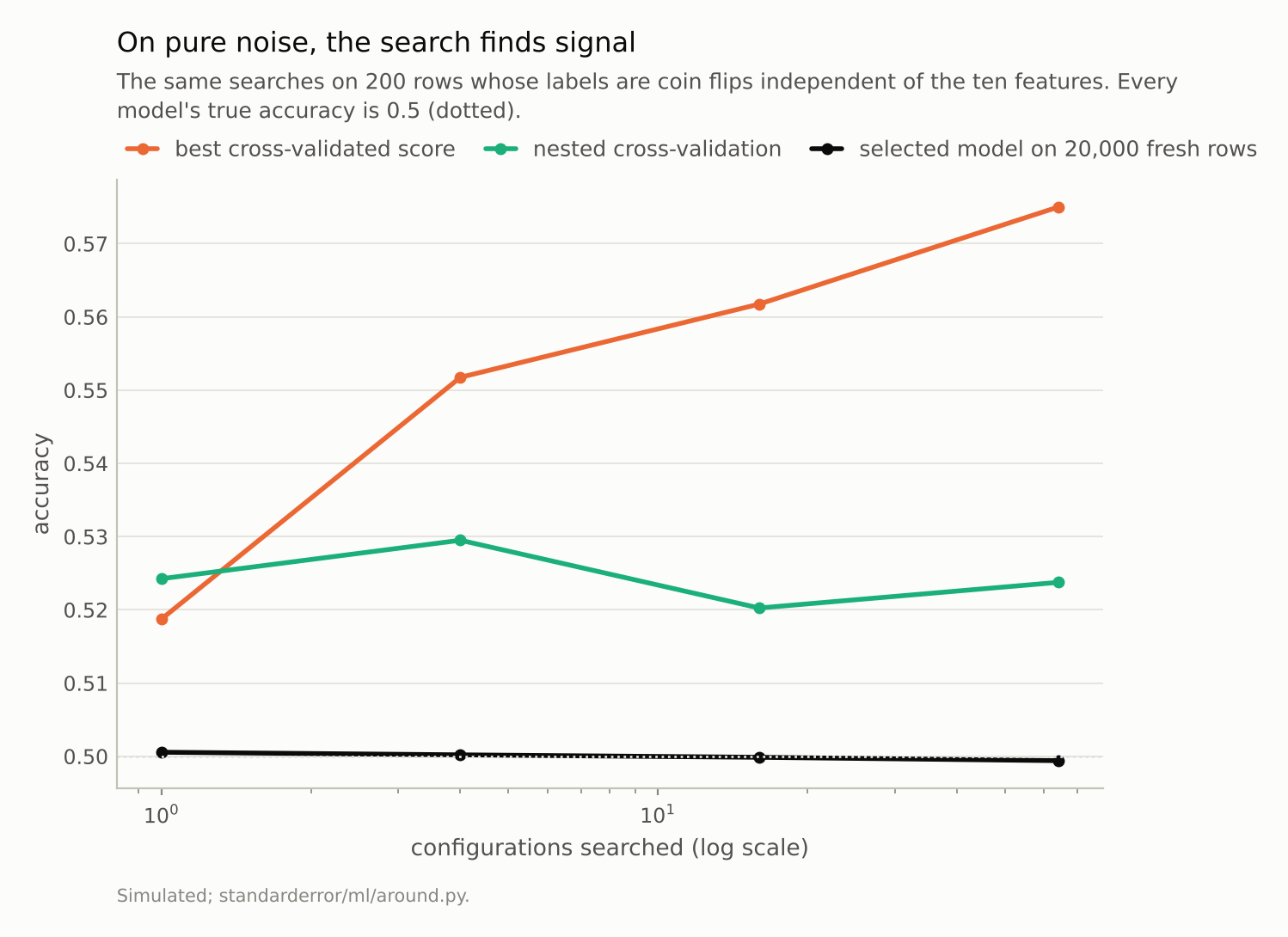 The best cross-validated score climbs from about 0.52 to 0.575 as the grid grows; the true accuracy stays at 0.5; nested cross-validation stays near 0.52.