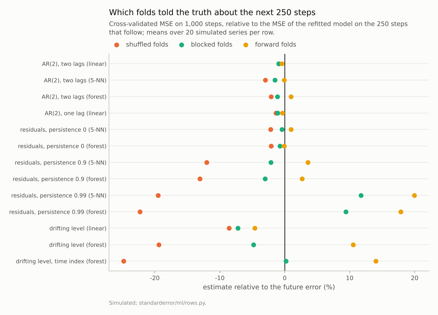 Dot plot, one row per setting and model, three dots per row. In the first six rows all dots sit near zero. In the most persistent and drifting rows the shuffled dot is far to the left; the forward dot is to the right for the forests.