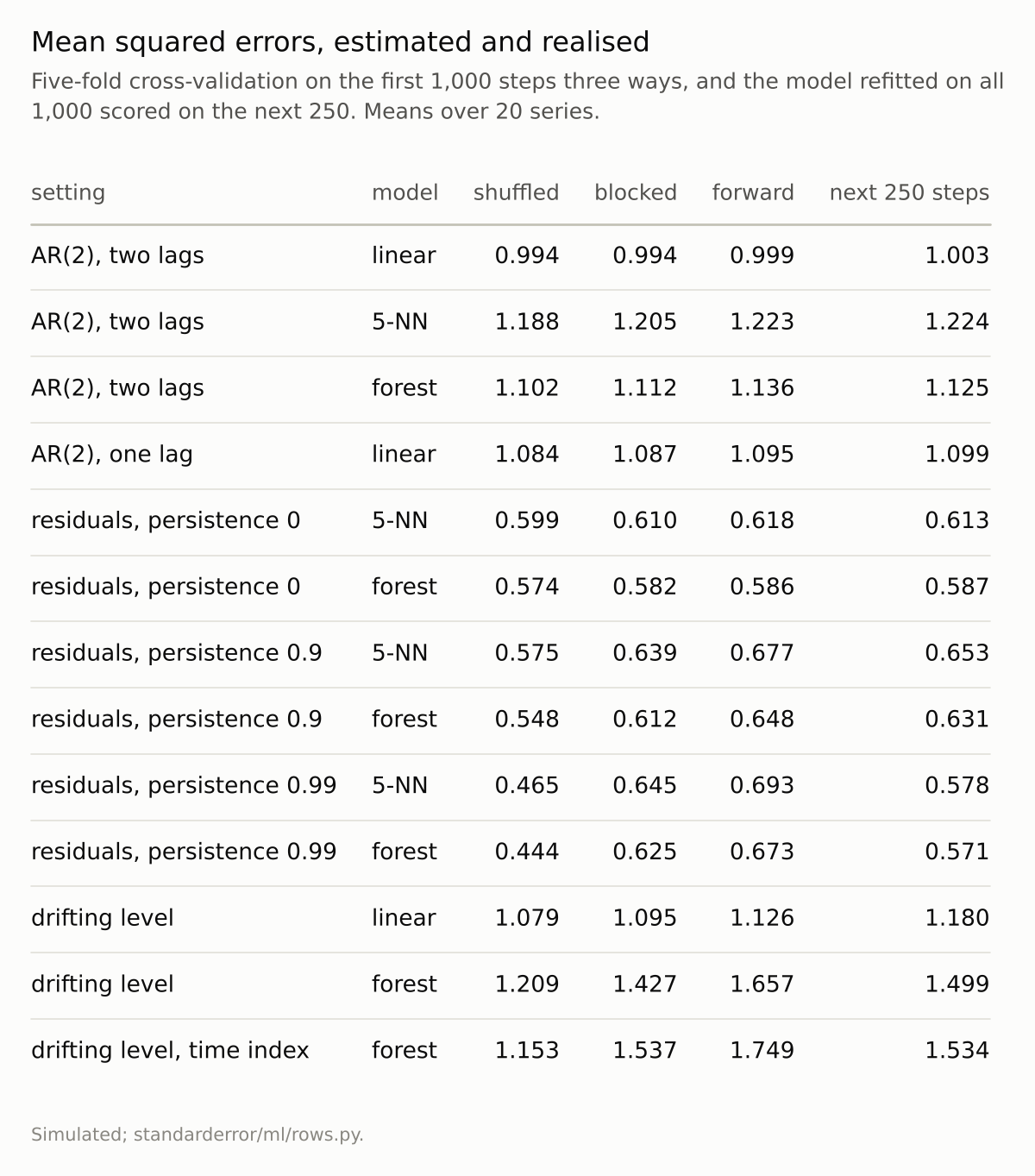 A thirteen-row table of mean squared errors. In the autoregressive rows the four numbers agree to a few percent; in the persistent and drifting rows the shuffled column is the lowest.