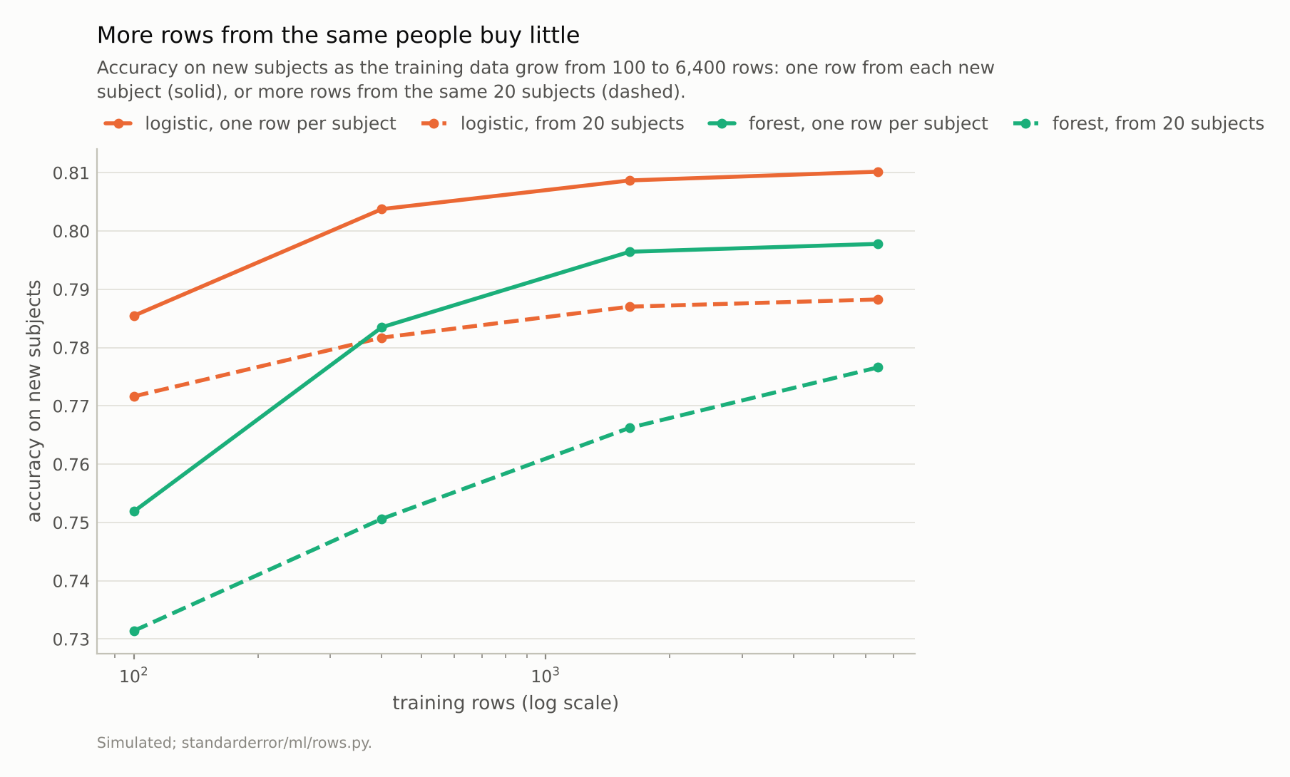 Solid lines rise with the number of rows and level off near 0.81 for logistic regression and 0.80 for the forest; dashed lines stay below them at every size.