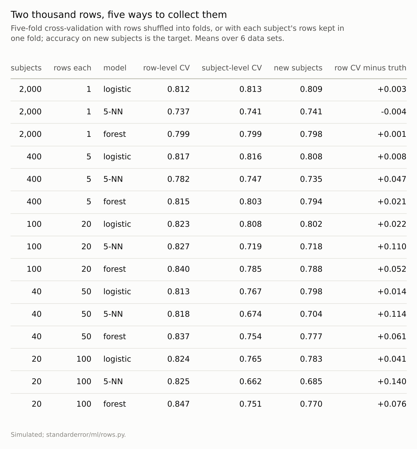 A fifteen-row table. With one row per subject the three accuracy columns agree; with 20 subjects row-level CV is 4 to 14 points above accuracy on new subjects.