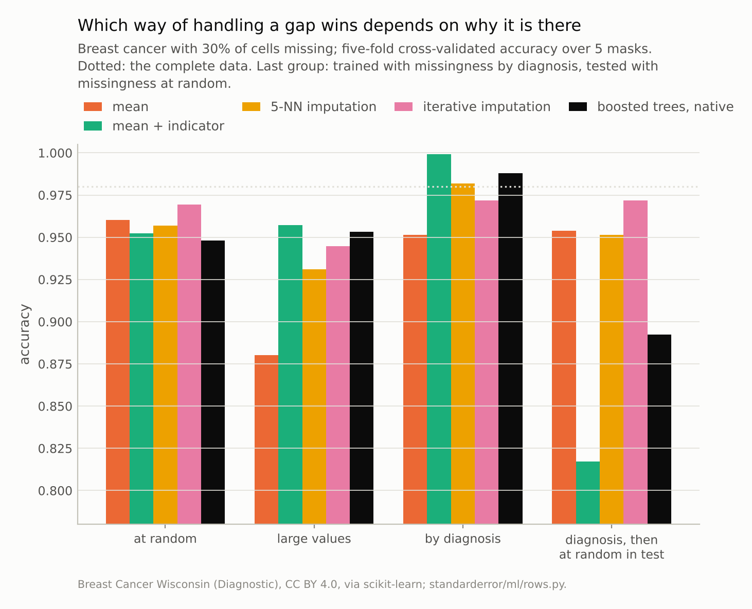 Grouped bars. At random, iterative imputation is highest. With large values missing, mean imputation is far lowest. By diagnosis, the indicator bar reaches almost 1, above the dotted complete-data line; in the last group it drops to about 0.82.