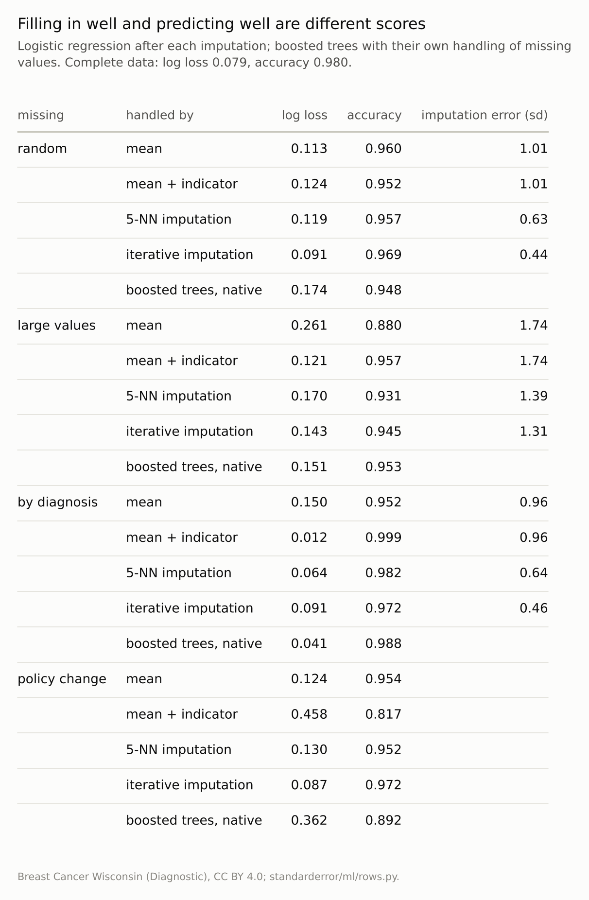 A twenty-row table, five methods under four conditions, with log loss, accuracy and imputation error for each.